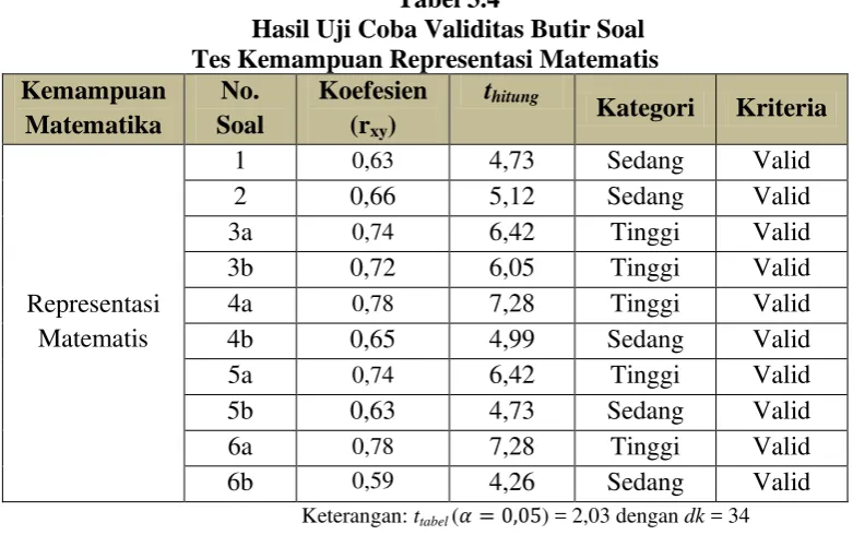 Tabel 3.4 Hasil Uji Coba Validitas Butir Soal