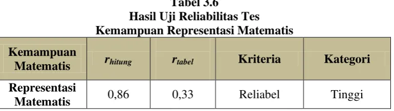 Tabel 3.5 Klasifikasi Interpretasi Derajat Reliabilitas 
