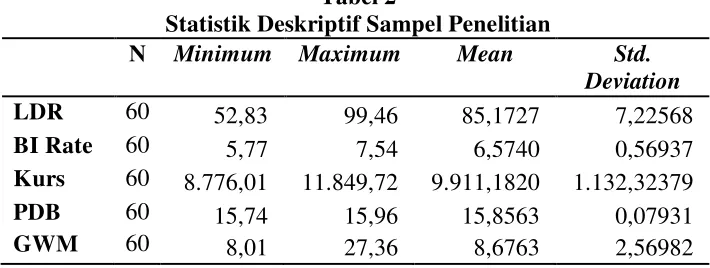 Tabel 2 Statistik Deskriptif Sampel Penelitian 