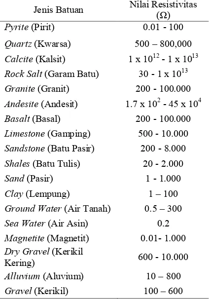 Tabel 1 Jenis batuan dan nilai resistivitas 