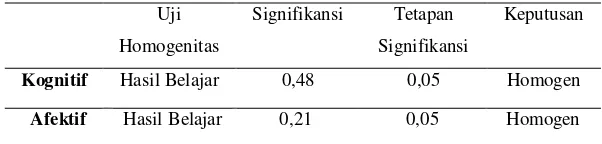 Tabel 4.2. Skor rata-rata hasil uji normalitas aspek kognitif dan aspek 
