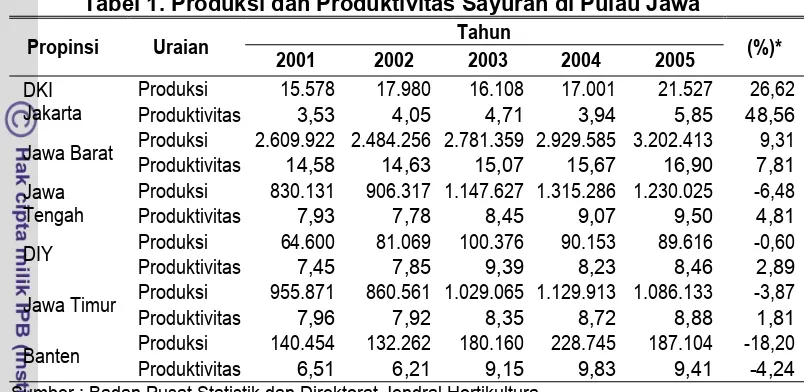 Tabel 1. Produksi dan Produktivitas Sayuran di Pulau Jawa 