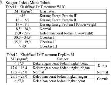 Tabel 1 : Klasifikasi IMT menurut WHO  IMT (kg/m2) <16 