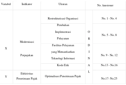 Tabel IV  Operasionalisasi Variabel 