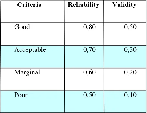 Tabel V Standar Penilaian Koefisien Validitas dan Reliabilitas 