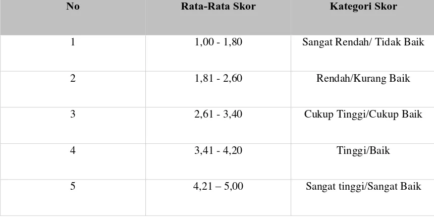 Tabel X  Kriteria Skor Jawaban Responden Berdasarkan Nilai Rata-        Rata Skor 