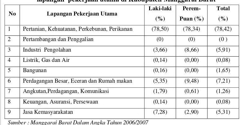 Tabel 7. Penduduk yang berusia 15 tahun ke atas yang bekerja menurut lapangan  pekerjaan utama di Kabupaten Manggarai Barat 