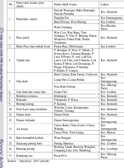 Tabel 9. Karakteristik objek wisata di Manggarai Barat 