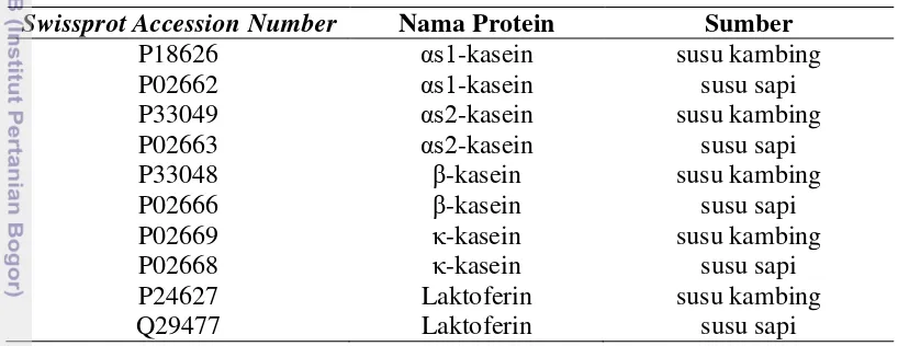 Tabel 4. Swissprot accession number protein terpilih 