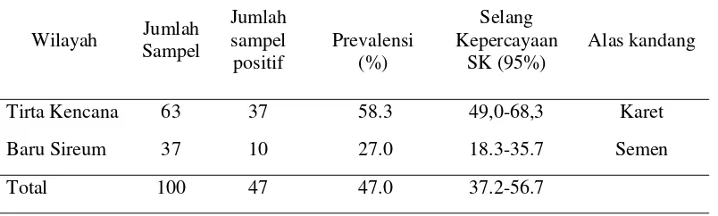 Tabel 1  Prevalensi koksidiosis berdasarkan wilayah di Cisarua 