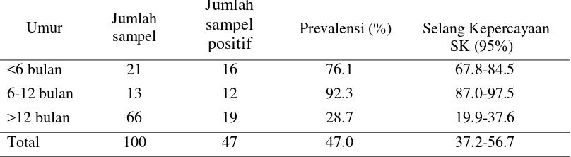 Tabel 2  Prevalensi koksidiosis berdasarkan umur yang berbeda 