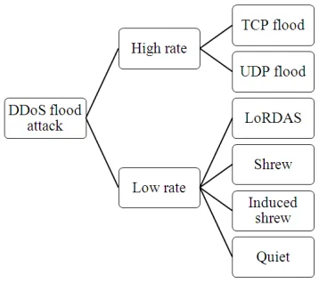 Fig. 1: Distributed denial of service attack  