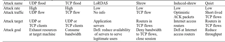Table 1: Comparison of flooding DDoS attacks Attack name UDP flood  TCP flood  