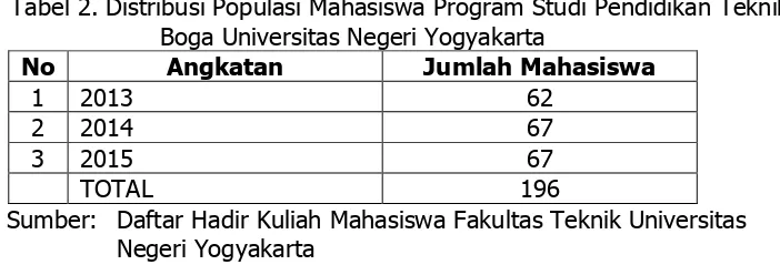 Tabel 2. Distribusi Populasi Mahasiswa Program Studi Pendidikan Teknik Boga Universitas Negeri Yogyakarta 