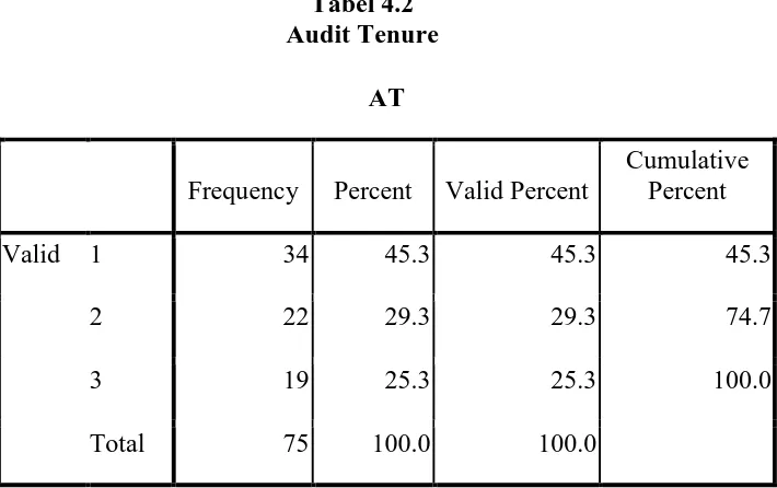 Tabel 4.2 Audit Tenure 