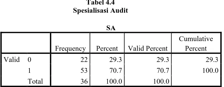 Tabel 4.4 Spesialisasi Audit 