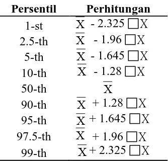 Tabel 3.10. Tabel Persentil dan Cara Perhitungan  Dalam Distribusi Normal 