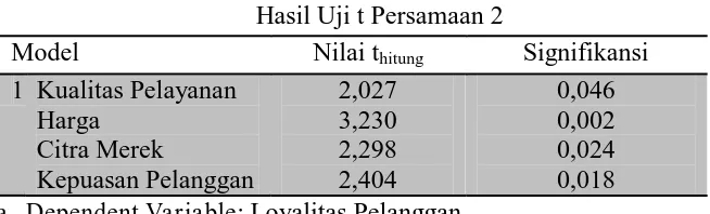 Tabel 8 Hasil Uji t Persamaan 2 