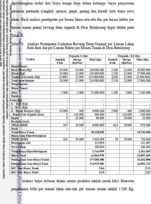 Tabel 21. Tabel 21 Analisis Pendapatan Usahatani Bawang Daun Organik per Luasan Lahan 