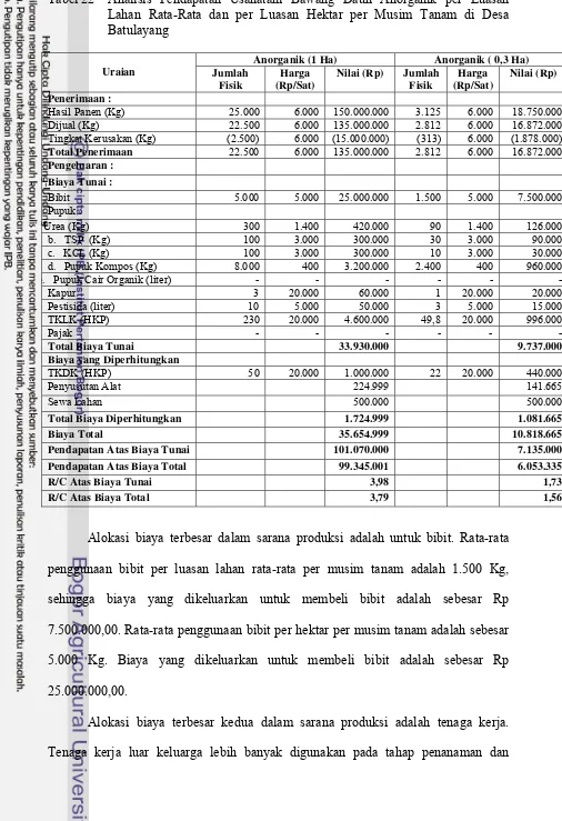 Tabel 22 Analisis Pendapatan Usahatani Bawang Daun Anorganik per Luasan 