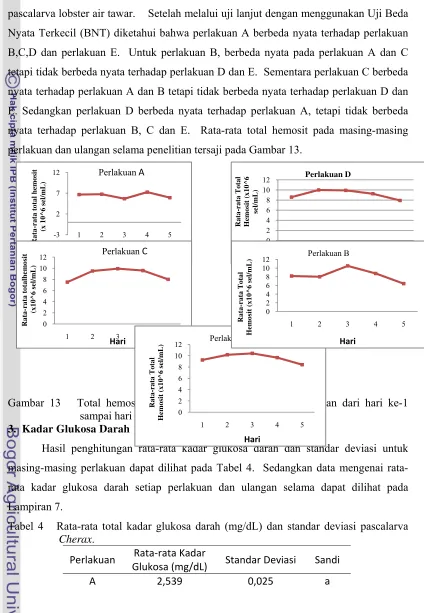 Gambar 13   Total hemosit (sel/mL) pada masing-masing perlakuan dari hari ke-1   sampai hari ke-5