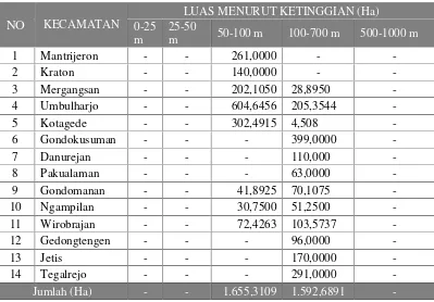 Tabel 2.1 Luas Wilayah Berdasarkan Ketinggian Wilayah Kecamatan Di Kota