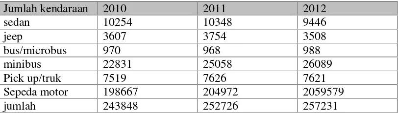 Tabel 2.3 Jumlah kendaraan bermotor di Kota Yogyakarta 2010-2012