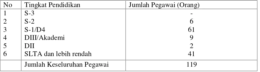Tabel 2.7 Kualitas Pendidikan Sumber Daya Dinas Perhubungan Kota Yogyakarta