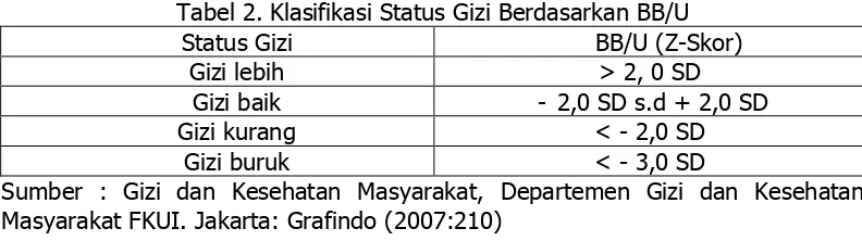 Tabel 2. Klasifikasi Status Gizi Berdasarkan BB/U 