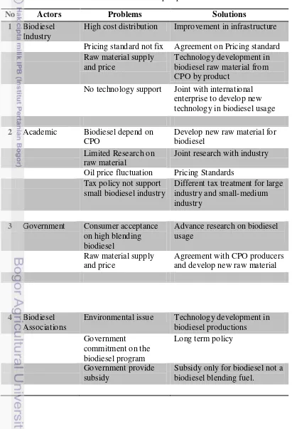 Table 6 Problem and Solution from stakeholder perspective 