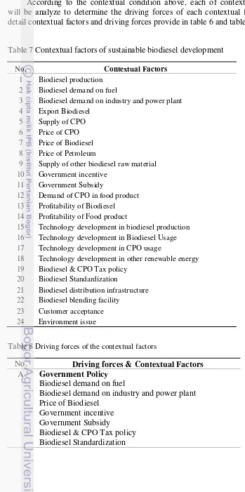 Table 7 Contextual factors of sustainable biodiesel development 