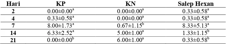 Tabel�3.�Rataan�jumlah�neovaskularisasi�pada�mencit�kontrol�positif�(KP),�kontrol�negatif�(KN),�dan�salep�hexan��