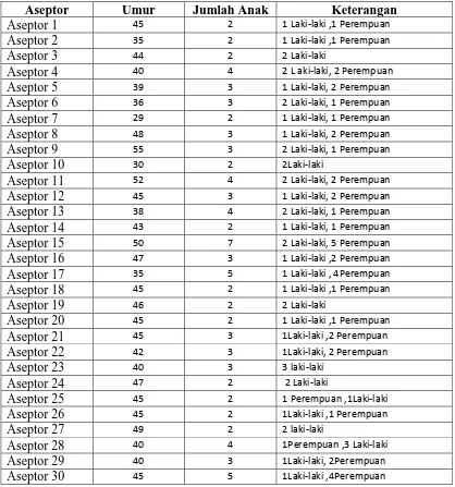 Tabel 2 Karakteristik Sosio Demografi Aseptor Vasektomi tahun 2015 