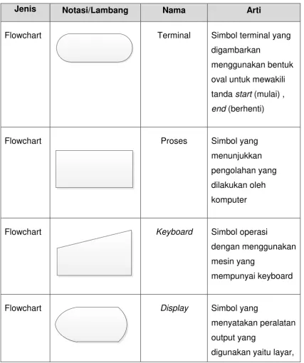 Tabel 1 Daftar Simbol Flowchart Diagram 