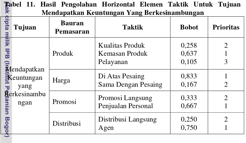 Tabel 11. Hasil Pengolahan Horizontal Elemen Taktik Untuk Tujuan 