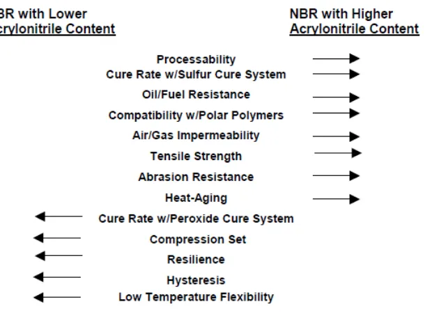 Figure 2.3: NBR manufacturing Process 