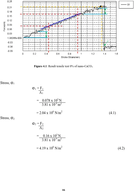 Figure 4.1: Result tensile test 0% of nano-CaCO3 