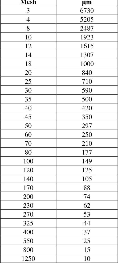Tabel 2.1. Ukuran mesh (http://id.answers.yahoo.com : 20 Agustus 