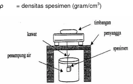 Gambar 2.13. Skema Uji Densitas (Goerge, N B and Brian R.  2003). 