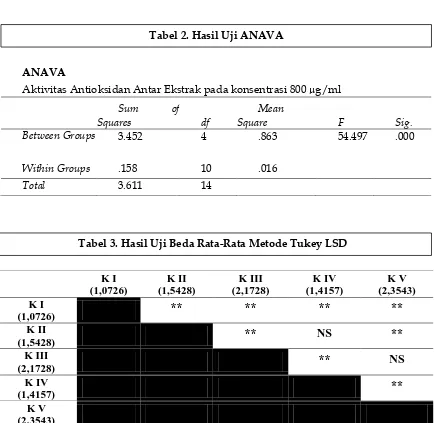 Tabel 2. Hasil Uji ANAVA  