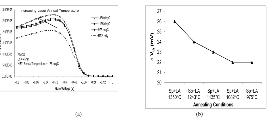 Fig. 2 : (a) Drain current degradation for different laser anneal temperatures (solid line) and for conventional 