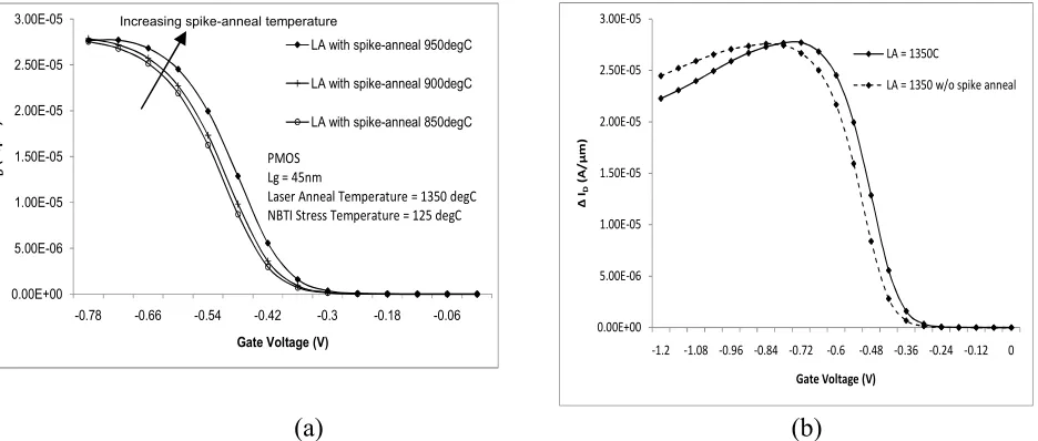 Fig. 3 : (a) Drain current degradation for different spike anneal temperatures, prior to the implementation of 