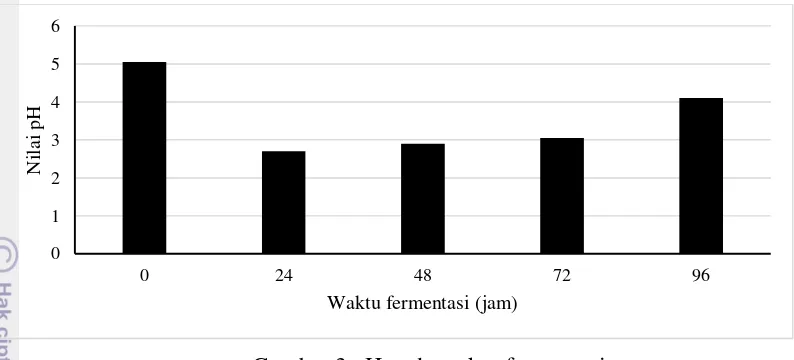 Gambar 3 pH pada waktu fermentasi 