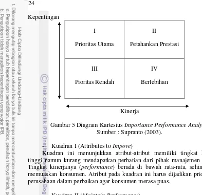 Gambar 5 Diagram Kartesius Importance Performance Analysis 
