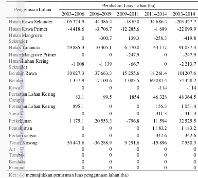Tabel 2  Perubahan luas penggunaan lahan di Kabupaten Bengkalis                    tahun 20032014 