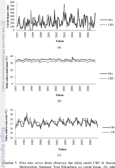 Gambar 5  Pola time series                     Meteorologi Simpang Tiga Pekanbaru (a) curah hujan, (b) suhu                      udara maksimum, dan (c) suhu udara rata-rata tahun 1997iklim observasi dan iklim satelit CRU di Stasiun  2006