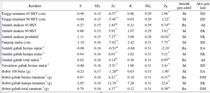 Tabel 2 Jumlah gen aditif dan aksi gen pada pola sebaran F2 hasil persilangan IPB 6R dan Situ patenggang 