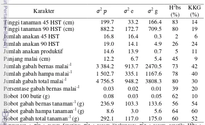 Tabel 3  Nilai duga komponen ragam, heritabilitas arti luas dan koefisien keragaan   