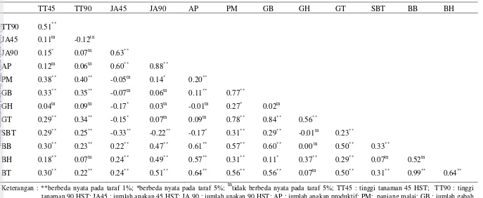 Tabel 4 Koefisien korelasi antar karakter agronomi padi F2 dan tetuanya 