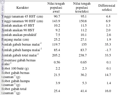 Tabel 5 Nilai differensial hasil seleksi berdasarkan karakter bobot gabah bernas tanaman-1  
